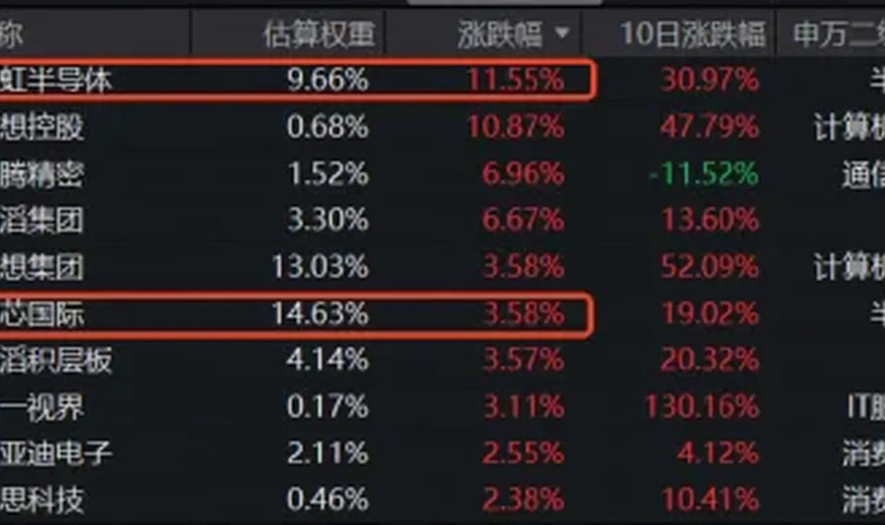 港股“脊梁”！持续碾压恒科！“硬科技”港股通信息技术ETF华宝（159131）V型反转涨2.18%，日成交27亿元 插图
