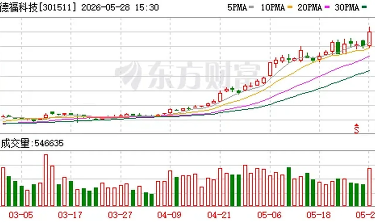 砸31亿元！AI铜箔牛股德福科技拟扩产5万吨新项目...缩略图