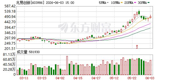 富时中国A50指数纳入兆易创新、澜起科技等股票